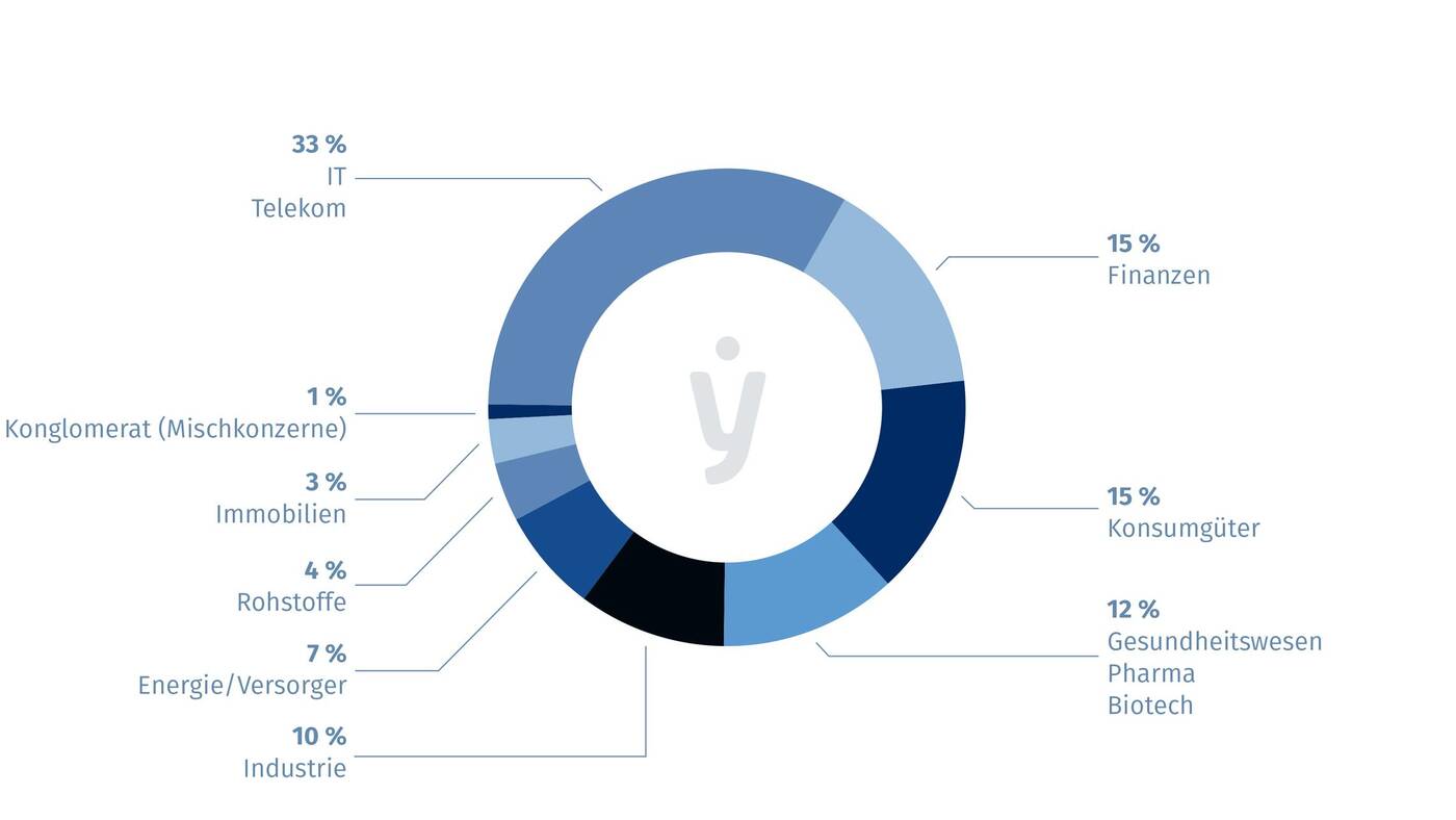 Streuung nach dem Weltportfolio - fynup
