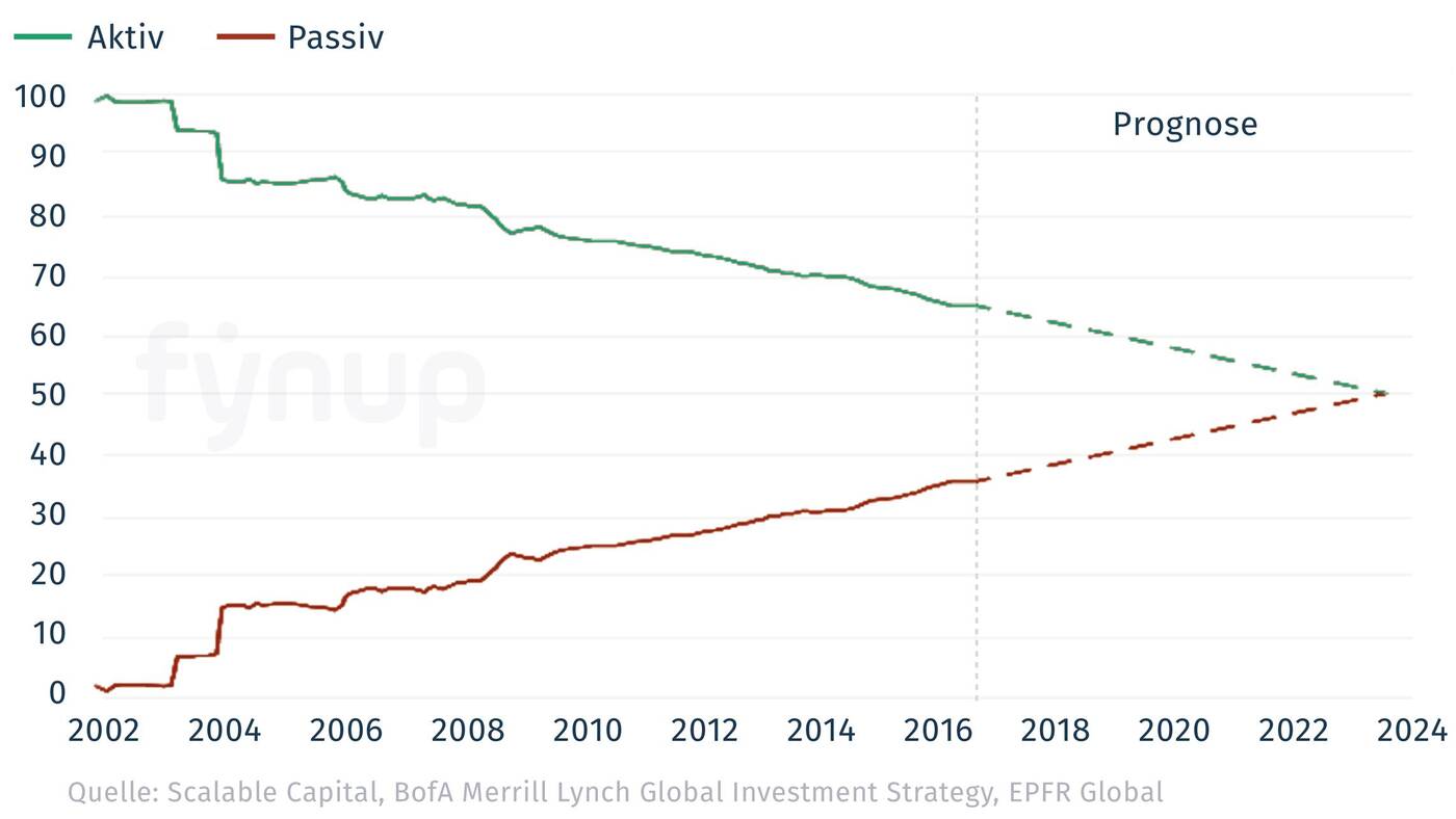Aktiv oder ETFs: Was ist besser? - fynup
