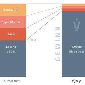 fynup kostenvergleich