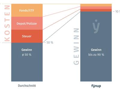 fynup Kostenvergleich