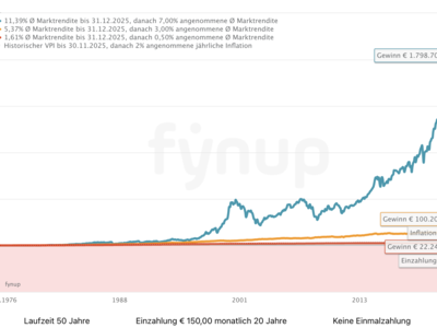 fynup zinseszinseffekt