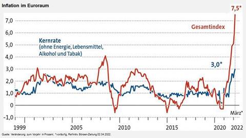 fynup Inflation im Euroraum