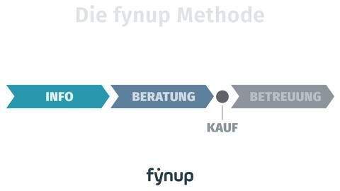 fynup Methode