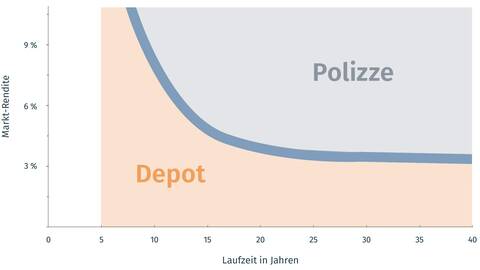 Wann lohnt sich eine Nettopolice in Österreich