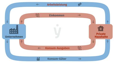 Kreislauf der Wirtschaft und des Geldes