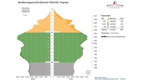 Demografie Altersstruktur