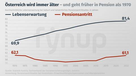 Pension Lebenserwartung vs Pensionsantritt