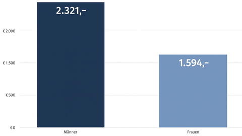 Durchschnittliche gesetzliche Pension nach Geschlecht