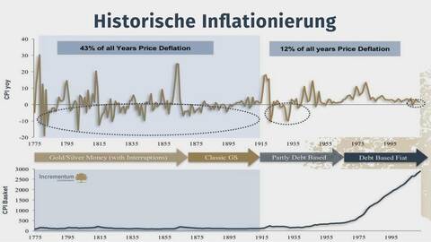 historische inflationierung