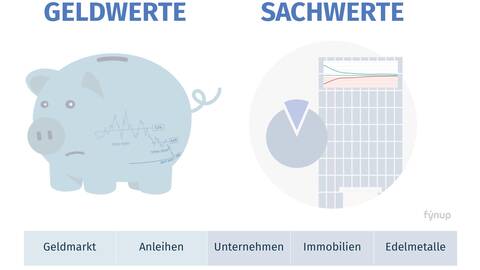Anlageklassen Geldwerte Sachwerte 2023