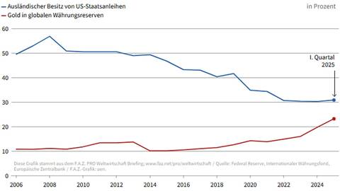 Dollarreserven werden reduziert Goldreserven steigen