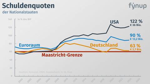 fynup Schuldenquoten
