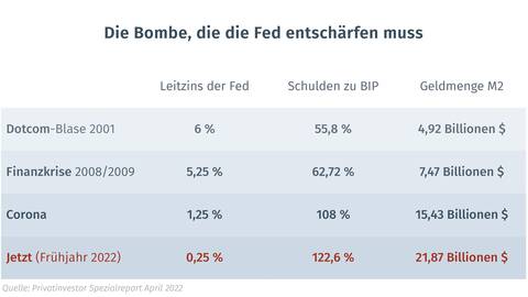 Diese Geldmenge muss die FED entschärfen