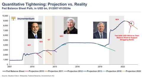 geldmengenwachstum prognosen realitaet