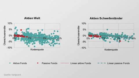 Aktiv vs  passiv Welt und EM