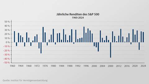 Aktien Gewinn Verlust p a