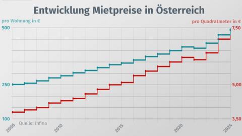 Kaufen Mieten   Mietpreis Entwicklung Infina