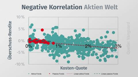 Aktien   Wie sich Kosten auf Rendtie auswirken Vanguard