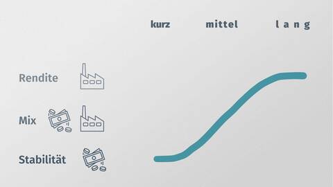 3 ziele system matrix zeit