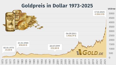 goldpreis dollar 73 25 10 gross
