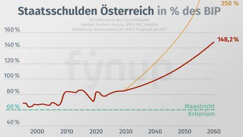 Staatsschulden 2060 ohne Sparmaßnahmen