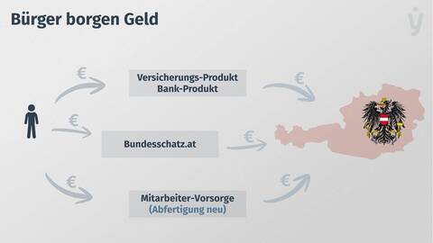 Staatssschulden indirekt