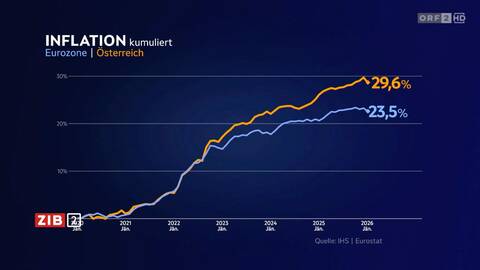 ORF ZIB2 Grafik Inflation Eurozone Oesterrich