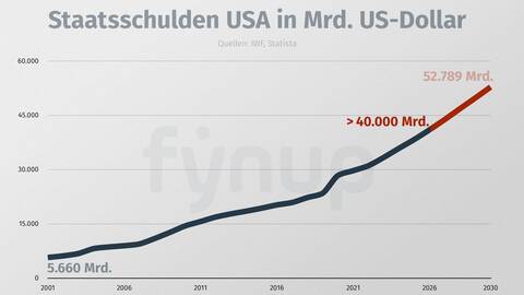 Staatsschulden in US Dollar 2