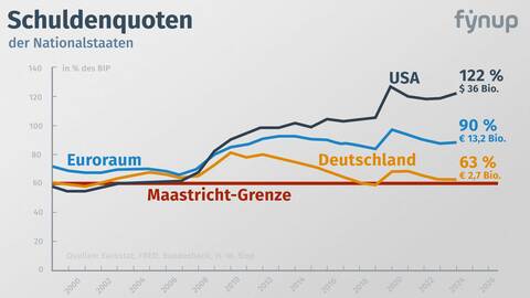 fynup Schuldenquoten 2