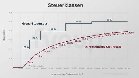 Steuer   Grenzsteuer   Durchschnittssteuer