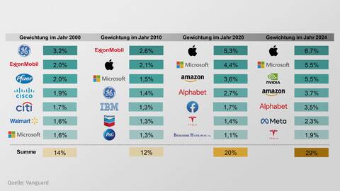 Top 10 im Index im Zeitverlauf