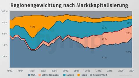 Regionengewichtung nach Marktkapitalisierung