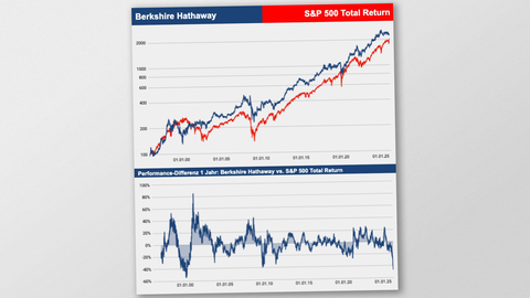 Berkshire sp500 total return