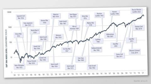 SP 500 udn Konflikte seit 1928