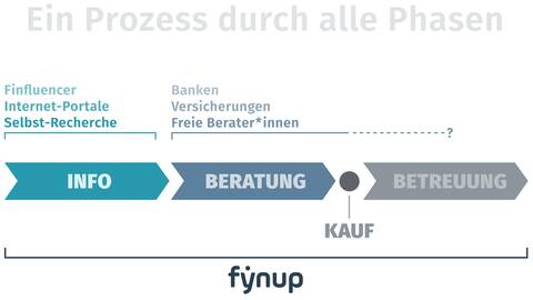 fynup Methode im Vergleich