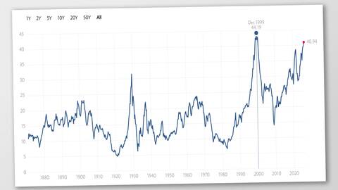 Shiller KGV