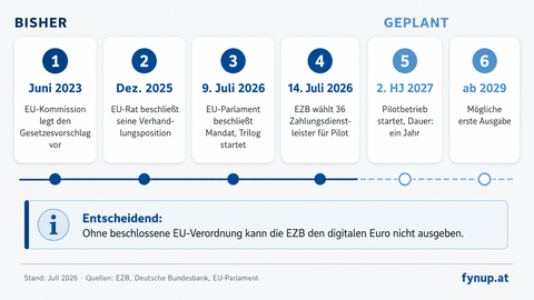 fynup roadmap digitaler euro