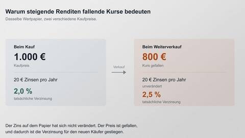 fynup renditen bei staatsanleihen
