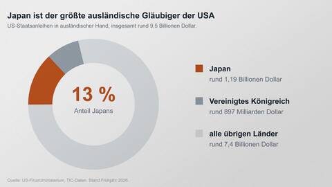 fynup anteil japans an us anleihen