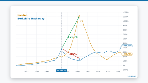 berkshire  vs nasdaq fynup 16x9