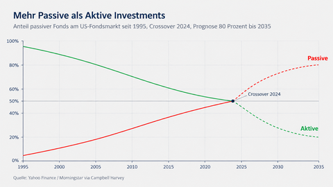fynup mehr passive als aktive investments