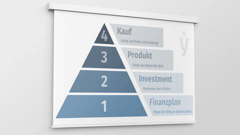 fynup Finanzbildung Pyramide Finanzplan auf Leinwand