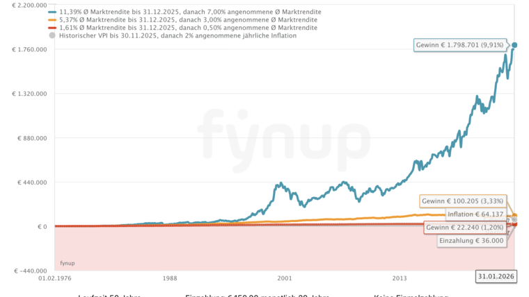 fynup zinseszinseffekt